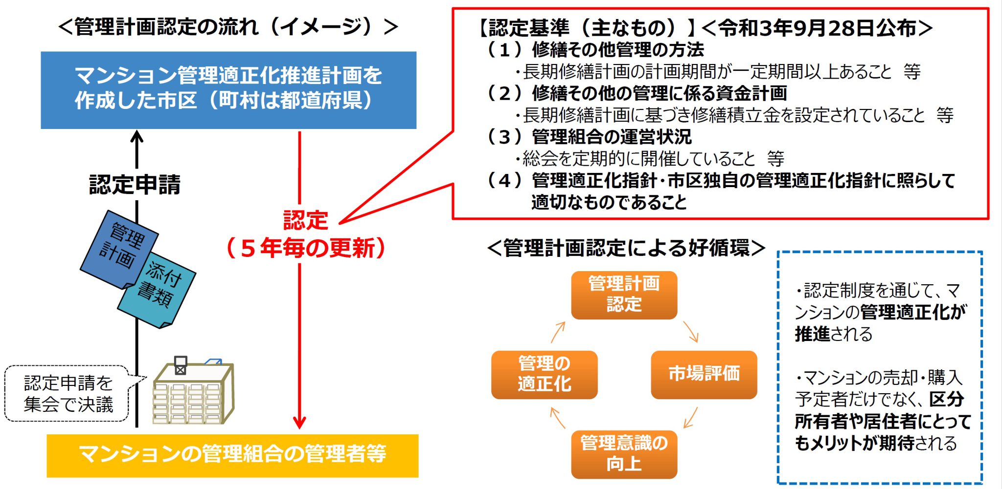 マンション管理計画認定制度が施行されました！ | 木村誠司マンション管理士事務所